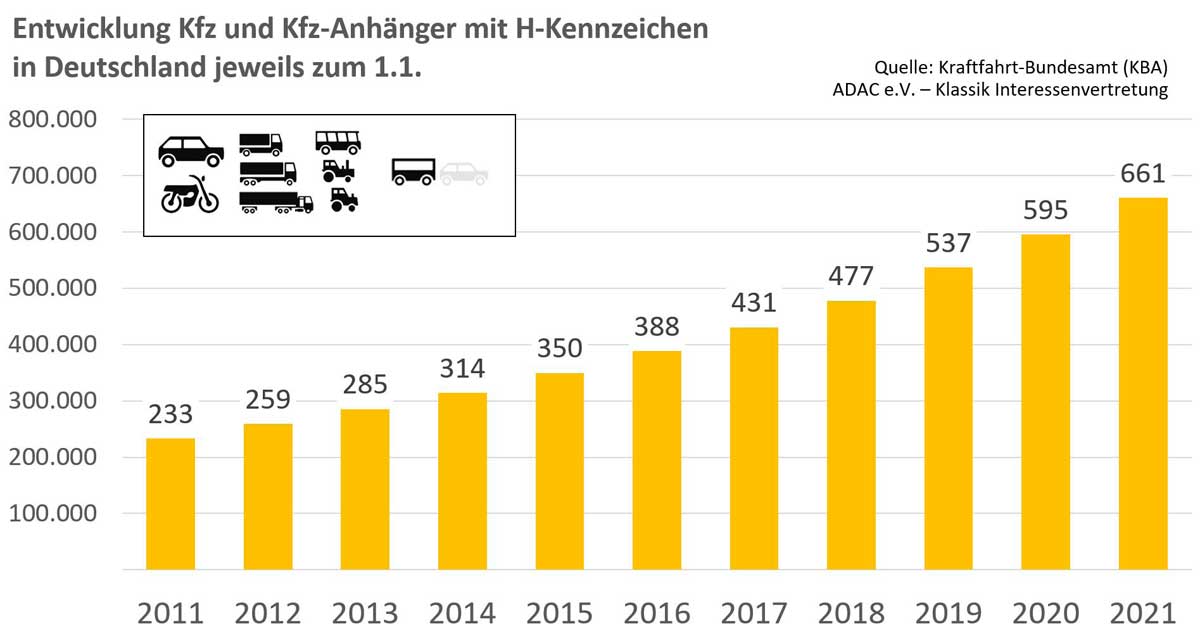 Entwicklung Kfz und Kfz-Anhänger mit H-Kennzeichen in Deutschland jeweils zum 1.1.