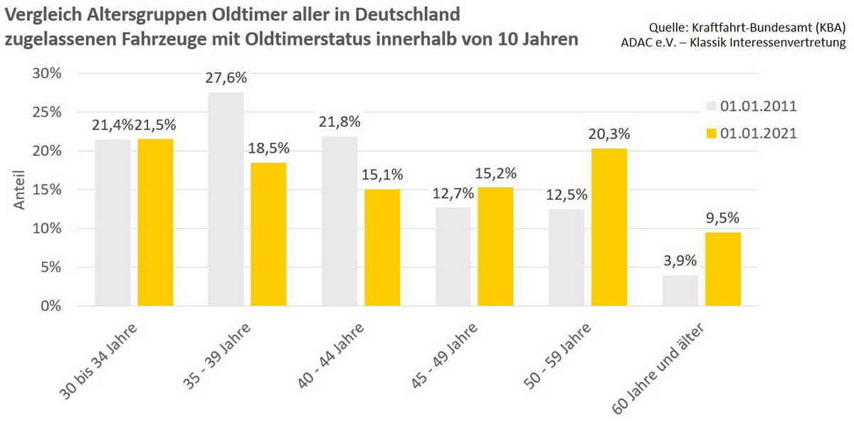 Vergleich Altersgruppen Oldtimer aller in Deutschland zugelassenen Fahrzeuge mit Oldtimerstatus von 10 Jahren
