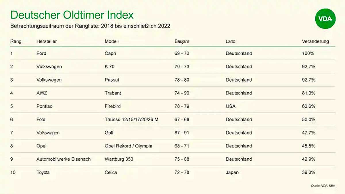 Deutscher Oldtimer Index 2022