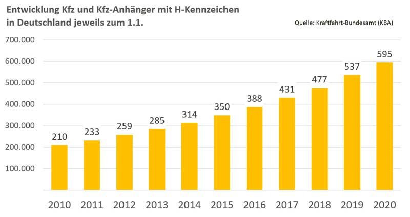 Den KBA-Zahlen zufolge stieg der Bestand an Kfz und Kfz-Anhänger mit Oldtimer-Status zwischen dem 1. Januar 2019 und dem 1. Januar 2020 um 10,9 Prozent auf nunmehr 595.046.